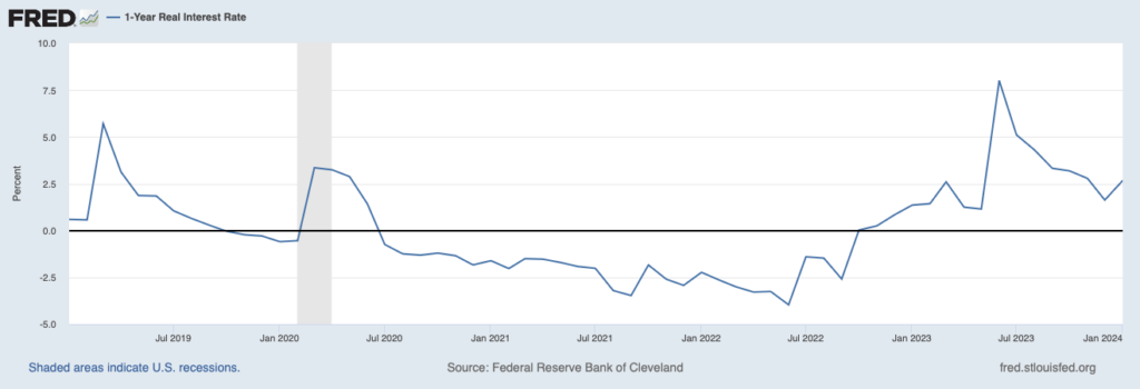 Will sticky Inflation materialize with positive real rates? Or will rate cuts in 2024 bring down the real rate?