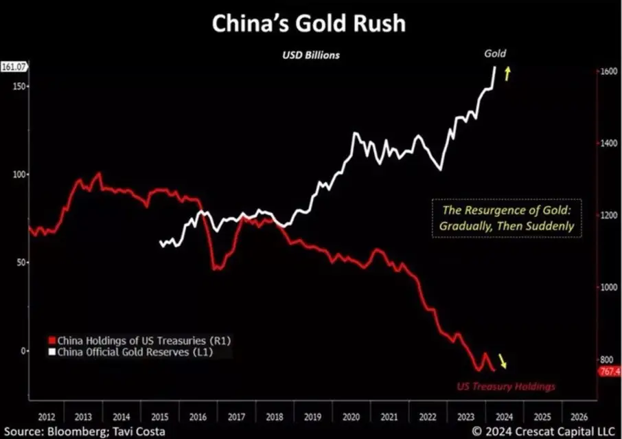 Chinese Gold Buying Accelerated